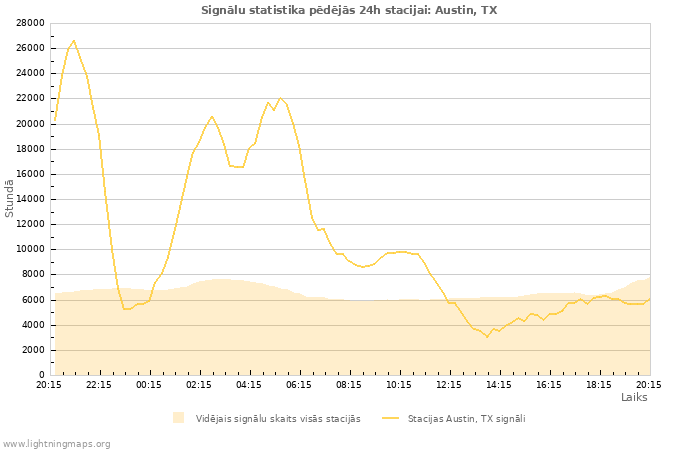 Grafiki: Signālu statistika