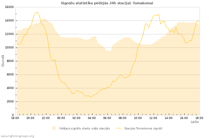 Grafiki: Signālu statistika