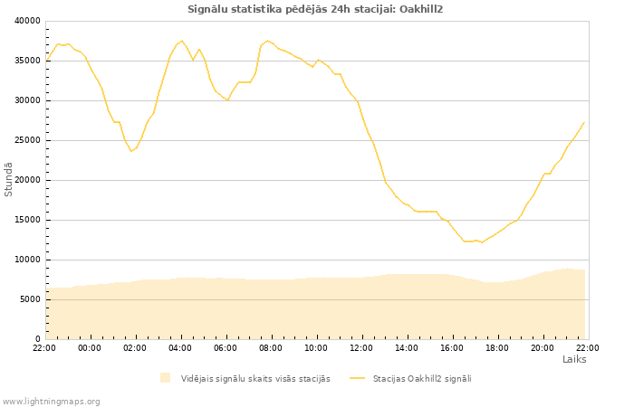 Grafiki: Signālu statistika