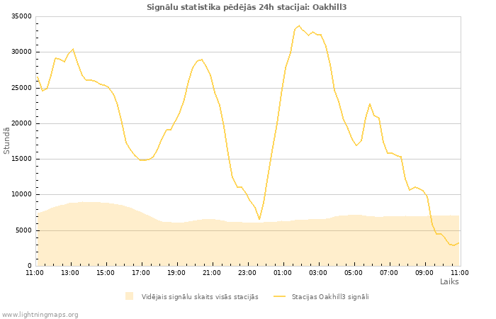 Grafiki: Signālu statistika