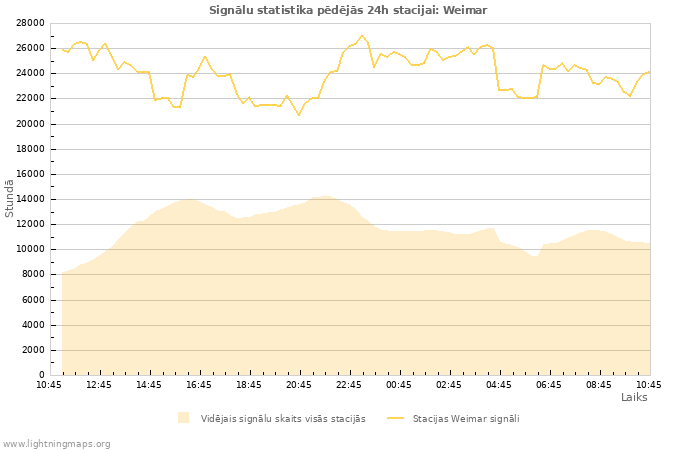 Grafiki: Signālu statistika