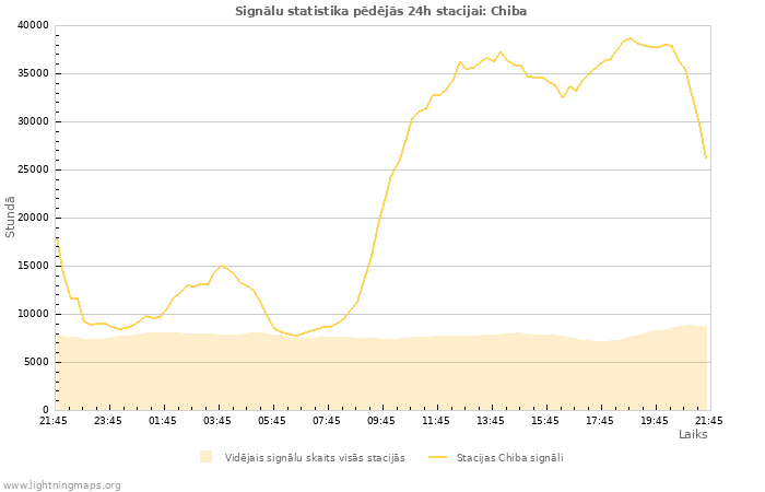 Grafiki: Signālu statistika