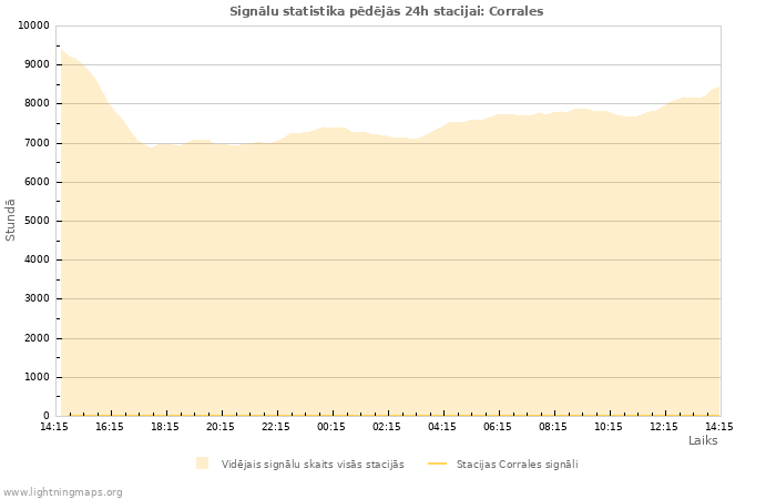 Grafiki: Signālu statistika