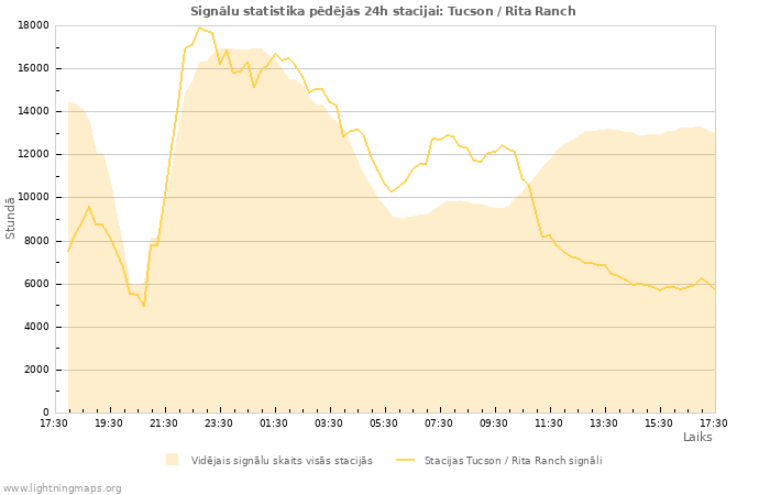 Grafiki: Signālu statistika