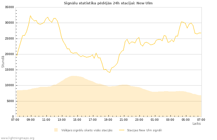 Grafiki: Signālu statistika