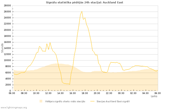 Grafiki: Signālu statistika