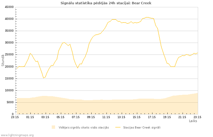 Grafiki: Signālu statistika