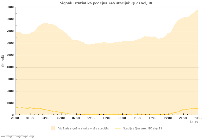 Grafiki: Signālu statistika