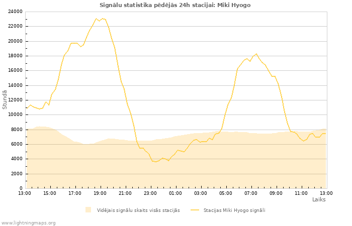 Grafiki: Signālu statistika