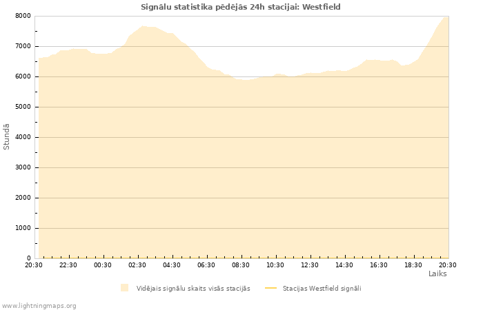 Grafiki: Signālu statistika