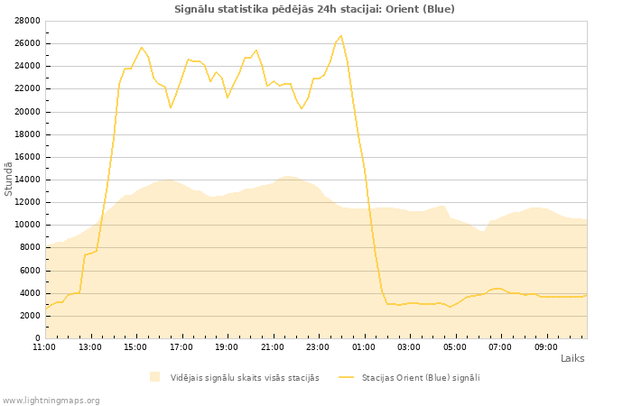 Grafiki: Signālu statistika