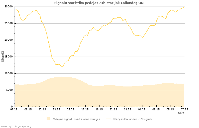 Grafiki: Signālu statistika