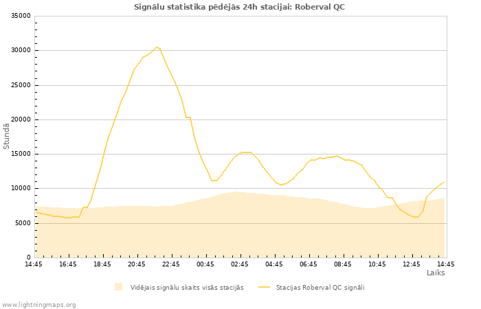 Grafiki: Signālu statistika