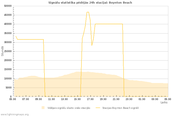 Grafiki: Signālu statistika