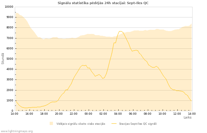 Grafiki: Signālu statistika