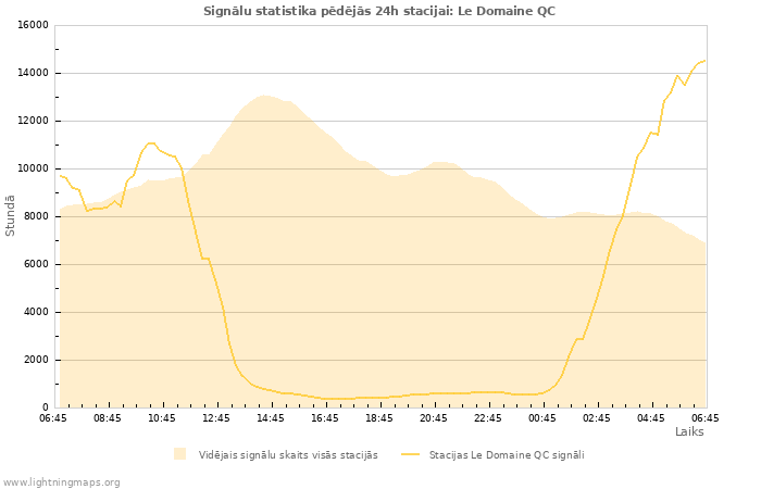 Grafiki: Signālu statistika