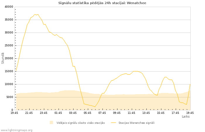 Grafiki: Signālu statistika