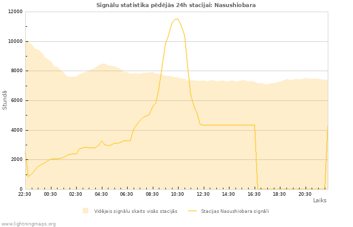 Grafiki: Signālu statistika