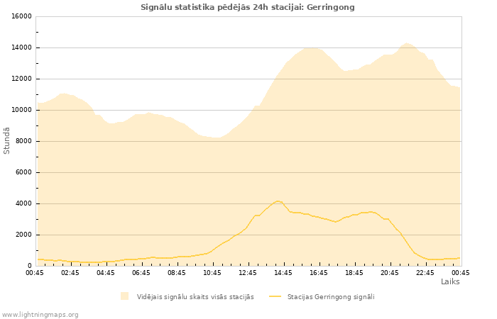 Grafiki: Signālu statistika