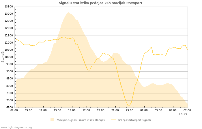 Grafiki: Signālu statistika