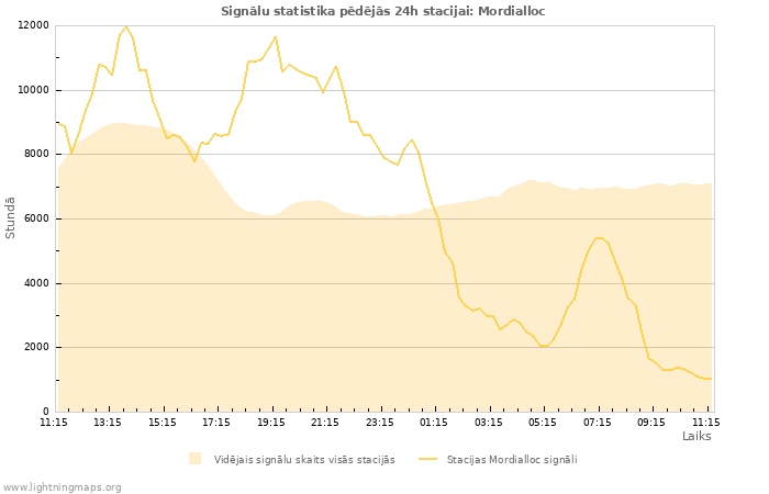 Grafiki: Signālu statistika