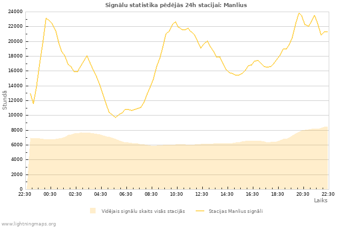 Grafiki: Signālu statistika