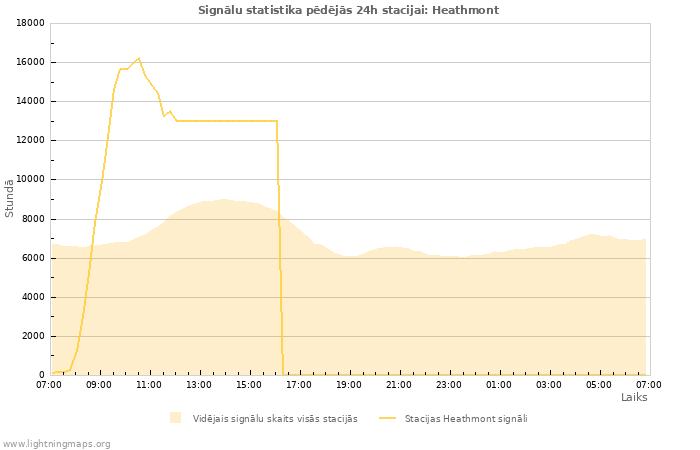 Grafiki: Signālu statistika