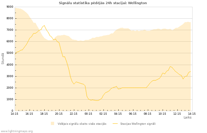 Grafiki: Signālu statistika