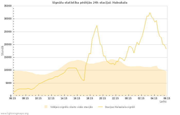 Grafiki: Signālu statistika