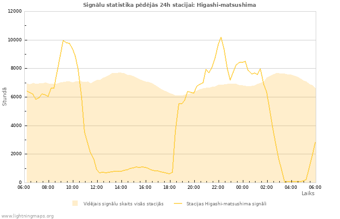 Grafiki: Signālu statistika