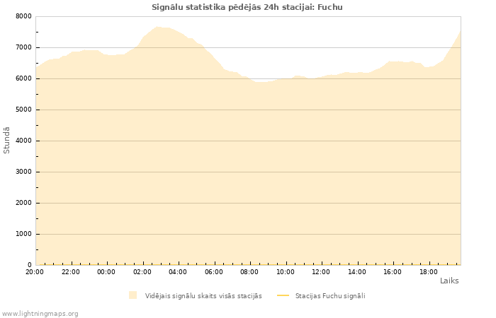 Grafiki: Signālu statistika