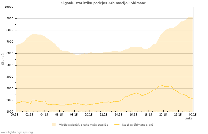 Grafiki: Signālu statistika