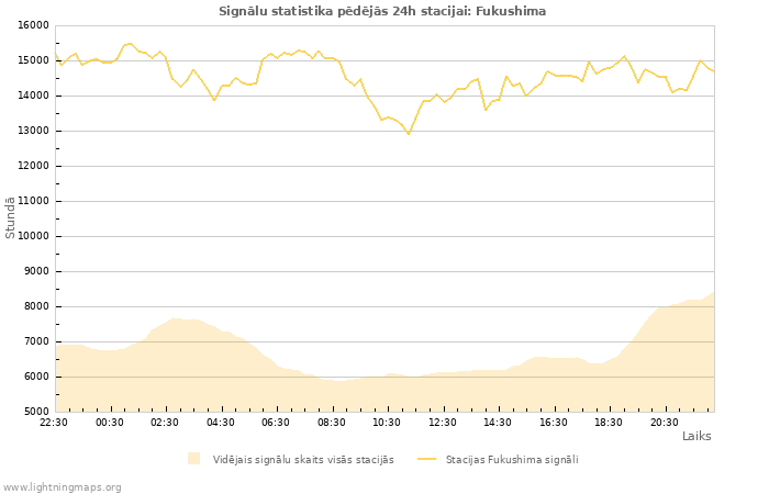 Grafiki: Signālu statistika