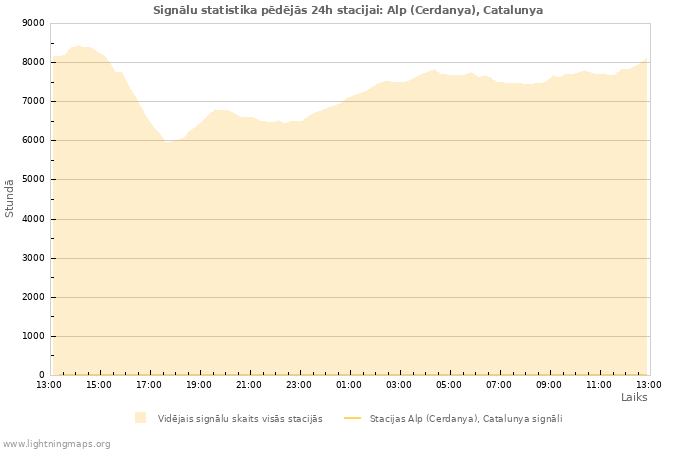 Grafiki: Signālu statistika