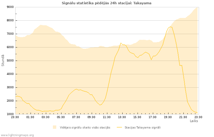 Grafiki: Signālu statistika