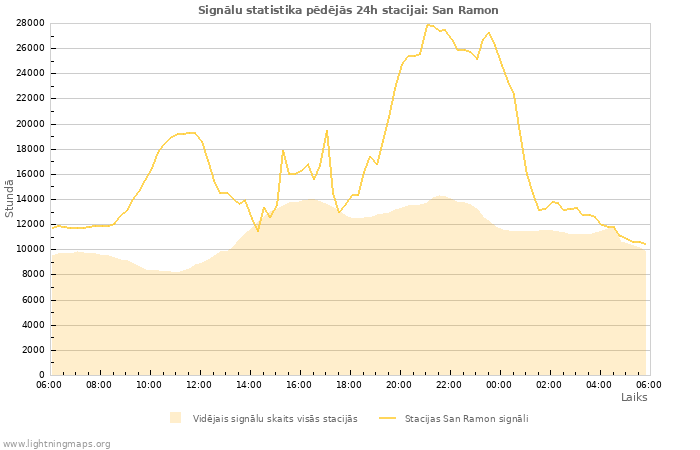 Grafiki: Signālu statistika