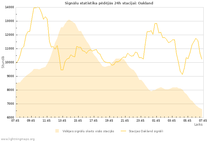 Grafiki: Signālu statistika