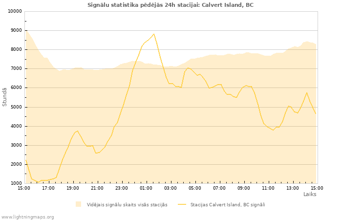 Grafiki: Signālu statistika