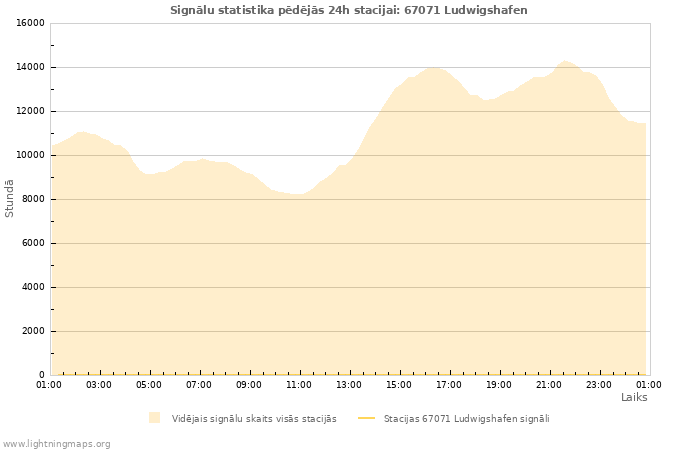 Grafiki: Signālu statistika