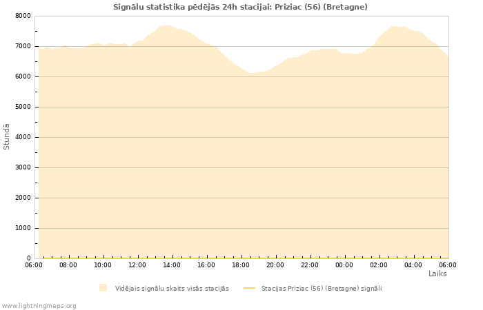 Grafiki: Signālu statistika