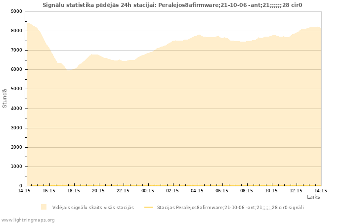 Grafiki: Signālu statistika