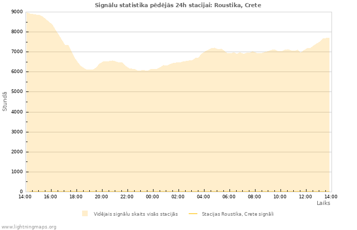 Grafiki: Signālu statistika