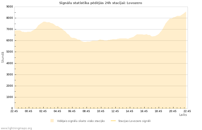 Grafiki: Signālu statistika