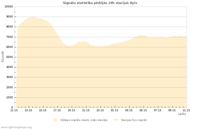 Grafiki: Signālu statistika