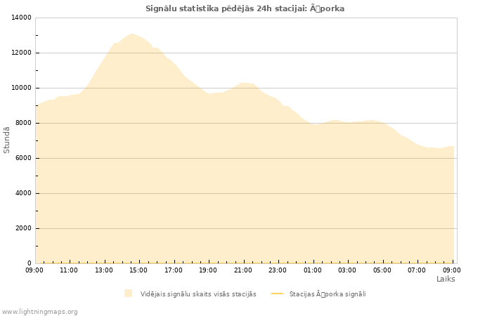 Grafiki: Signālu statistika