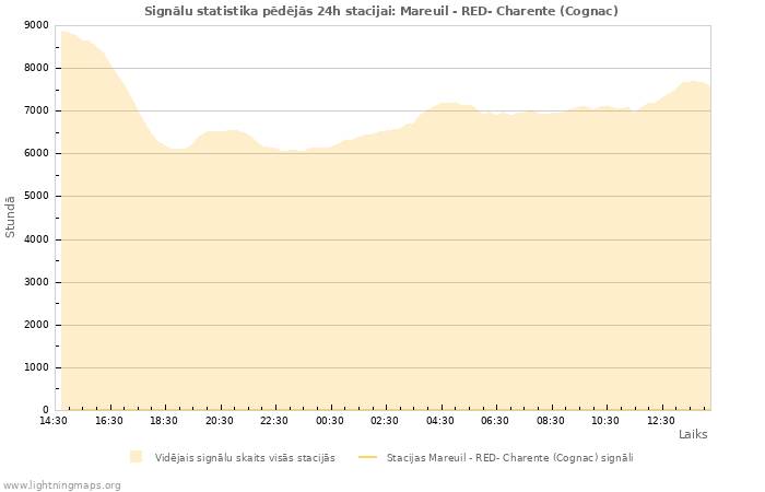 Grafiki: Signālu statistika