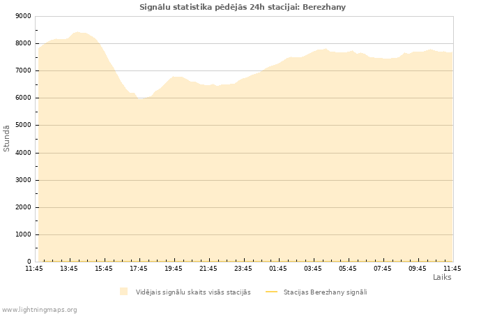 Grafiki: Signālu statistika