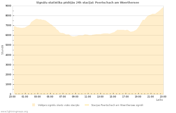 Grafiki: Signālu statistika