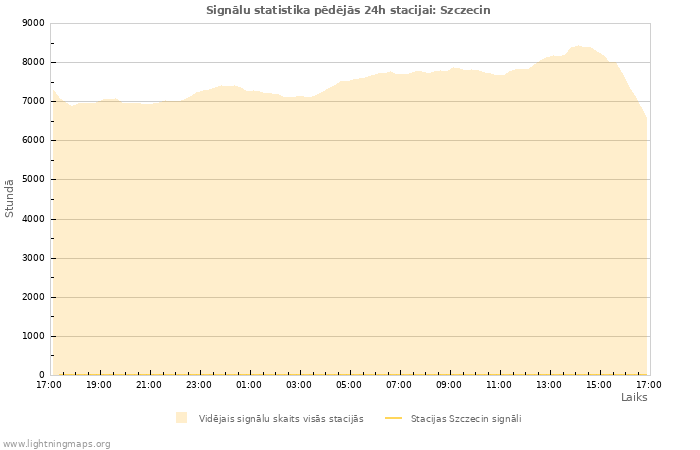 Grafiki: Signālu statistika