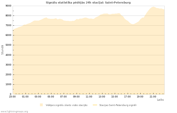 Grafiki: Signālu statistika